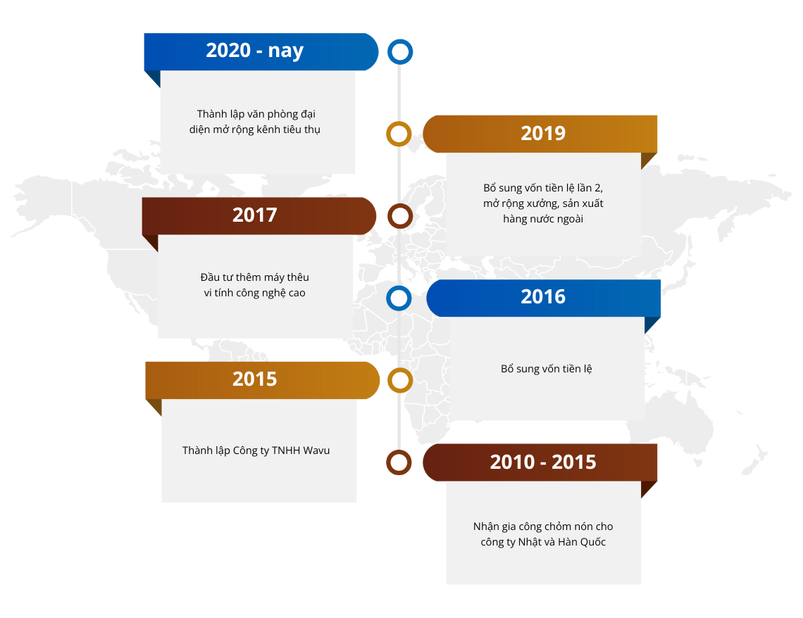 Lịch sử hình thành & phát triển